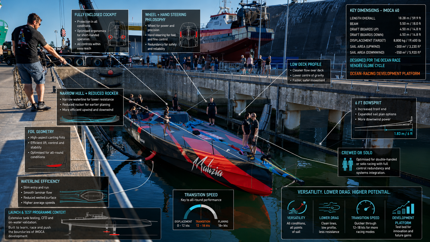 Malizia 4 - Boris Herrmann - Sea Wolves TV tech deep dive
